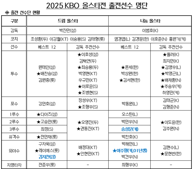 ▲ 2025년 올스타전 출전 선수 최종 명단 ⓒKBO