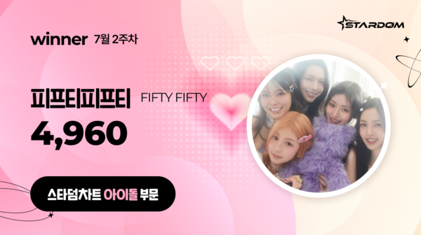 피프티피프티, '스타덤 차트' 아이돌부문 주간랭킹 1위…아홉 2위