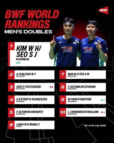 서승재-김원호, 9년 만에 남자복식 세계랭킹 1위 등극