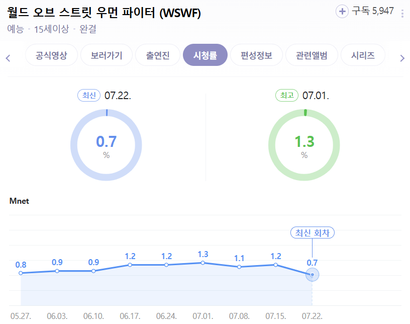 ▲ 스우파3 시청률. 출처ㅣ네이버 캡처