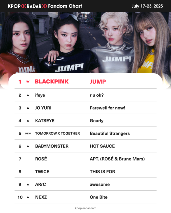 블랙핑크 ‘뛰어’, 케이팝레이더 팬덤차트 1위…주간 뮤비 2957만 뷰, 팔로어 14만 증가