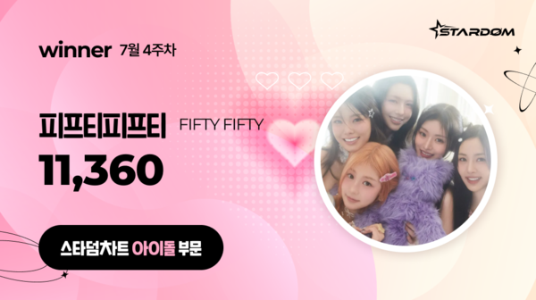 피프티피프티, '스타덤 차트' 아이돌 부문 3주연속 1위…아홉 2위