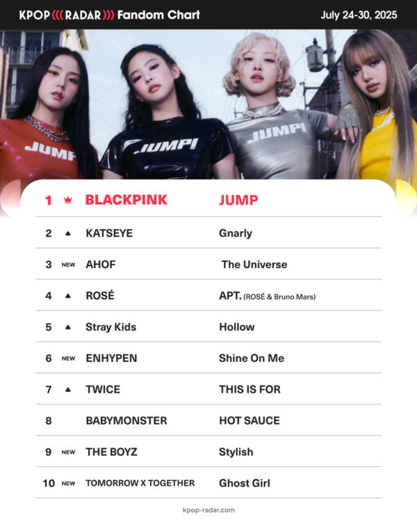 블랙핑크 ‘뛰어’, ‘케이팝레이더’ 위클리 팬덤 차트 3주 연속 1위