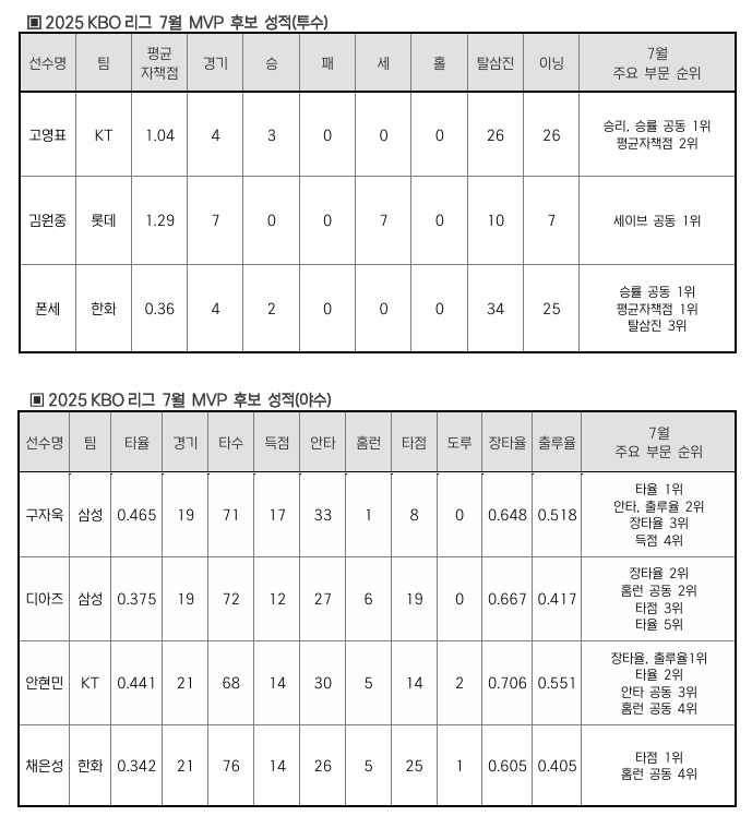 ▲ 7월 MVP 후보 성적 ⓒKBO
