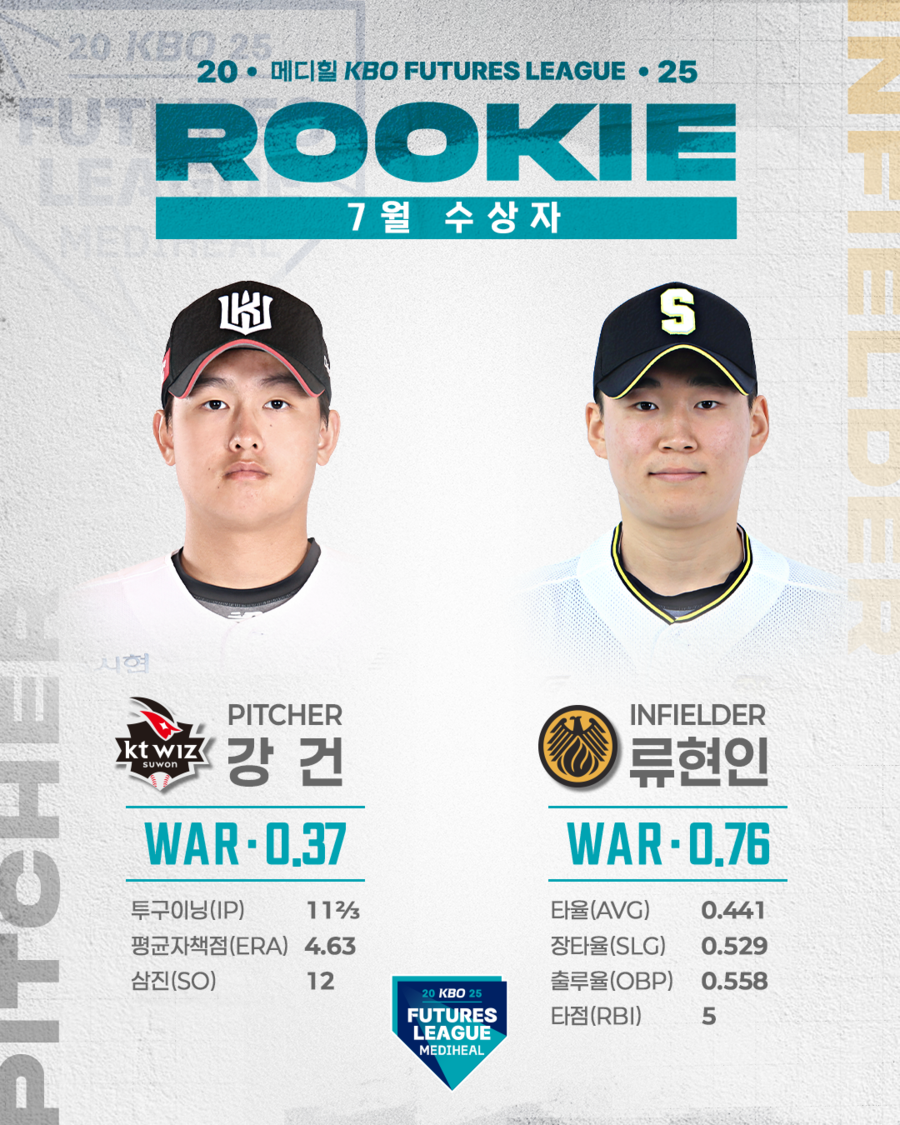 ▲ kt 강건과 상무 류현인이 7월 퓨처스 루키상을 수상했다. ⓒ KBO