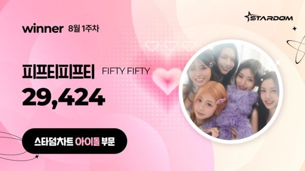 피프티피프티, '스타덤 차트' 아이돌 부문 5주연속 1위…아홉 2위
