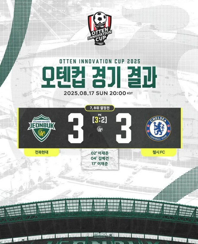 대박이네! 전북이 첼시를 잡았다...U19 오텐컵 7,8위 결정전에서 첼시와 3-3 무승부→승부차기 끝에 승리