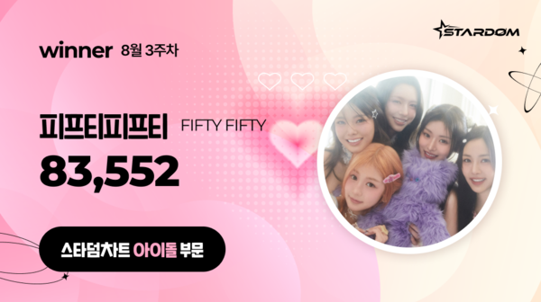 피프티피프티, '스타덤 차트' 아이돌 부문 1위…아홉 2위, 템페스트 3위