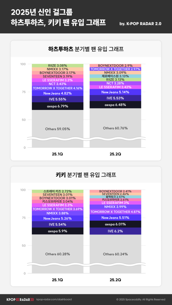 ▲ 하츠투하츠와 키키의 팬 유입 그래프. 제공|스페이스오디티