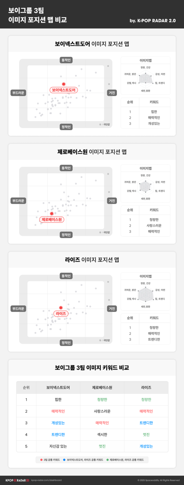 보넥도는 힙하고, 제베원·라이즈는 청량하다…5세대 보이그룹 '포지션 맵' 공개