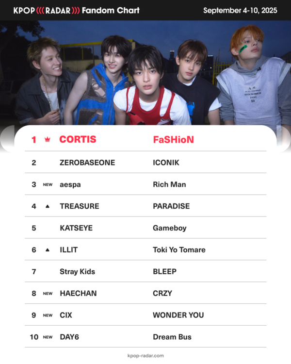 코르티스, '케이팝레이더' 위클리 팬덤차트 3주연속 1위…후속곡도 뜨겁다