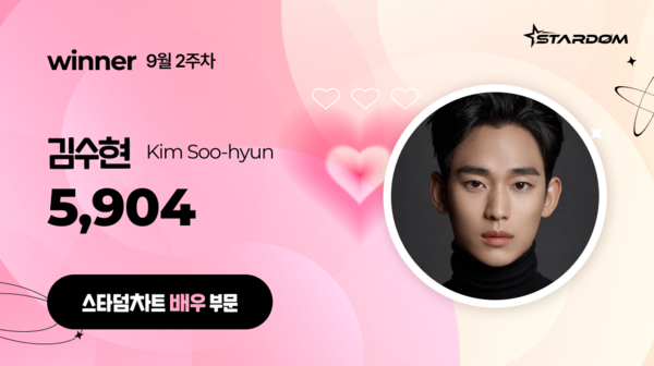 김수현, '스타덤 차트' 배우부문 4주연속 1위…정해인 2위, 변우석 3위