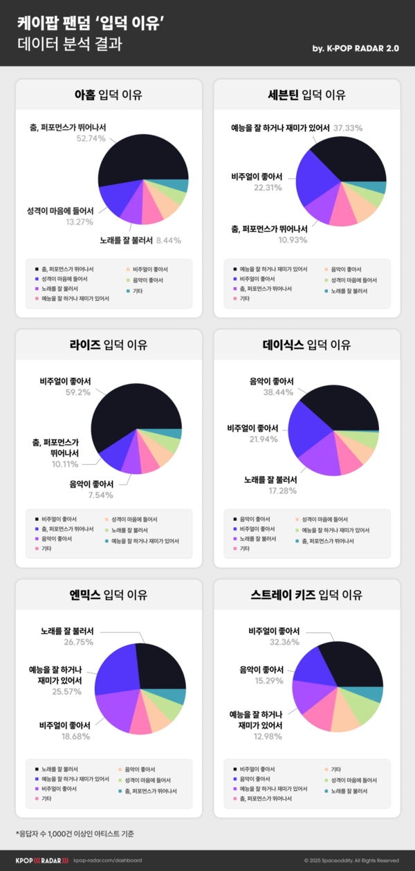 라이즈는 '비주얼', 데이식스는 '음악'…아이돌에 빠져드는덴 다 이유가 있다
