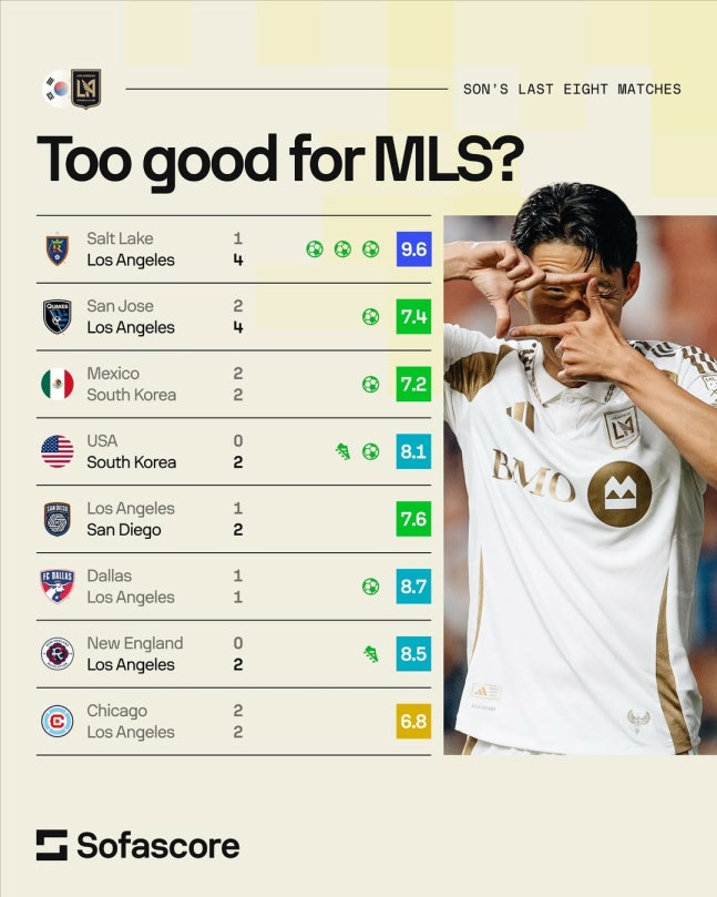 이번엔 해트트릭 MVP! SON, 미국 땅에서만 7골 2도움…"손흥민, MLS 너무 일찍 갔다"