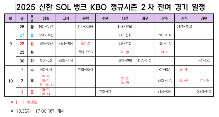 잔여일정_최종 떴다…10월 3일 정규시즌 종료→한화-kt, 삼성-KIA, SSG-NC 최종전