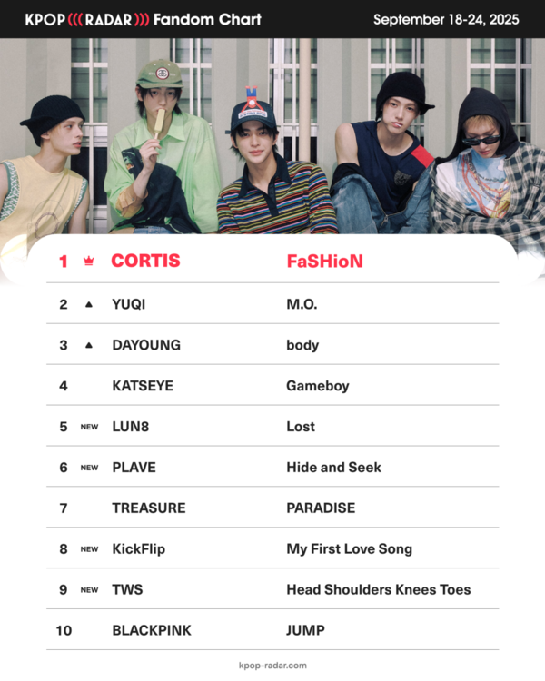 코르티스, ‘케이팝레이더’ 위클리 팬덤 차트 5주 연속 1위…폭발적 데뷔 화력