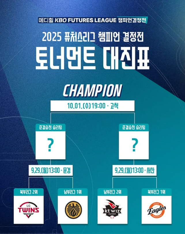 가자, 챔프전으로!…오는 29일 '한화vsKT', '상무vsLG' 퓨처스리그 준결승 열린다