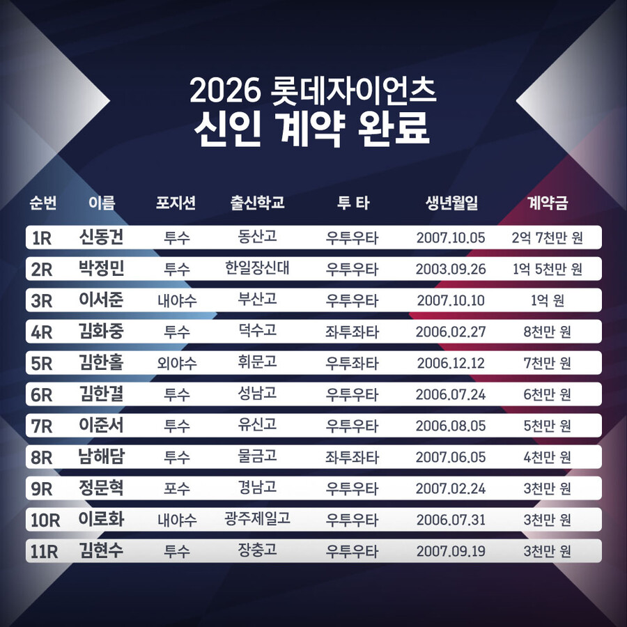 ▲ 2026 신인 선수 입단 계약 완료 ⓒ롯데 자이언츠