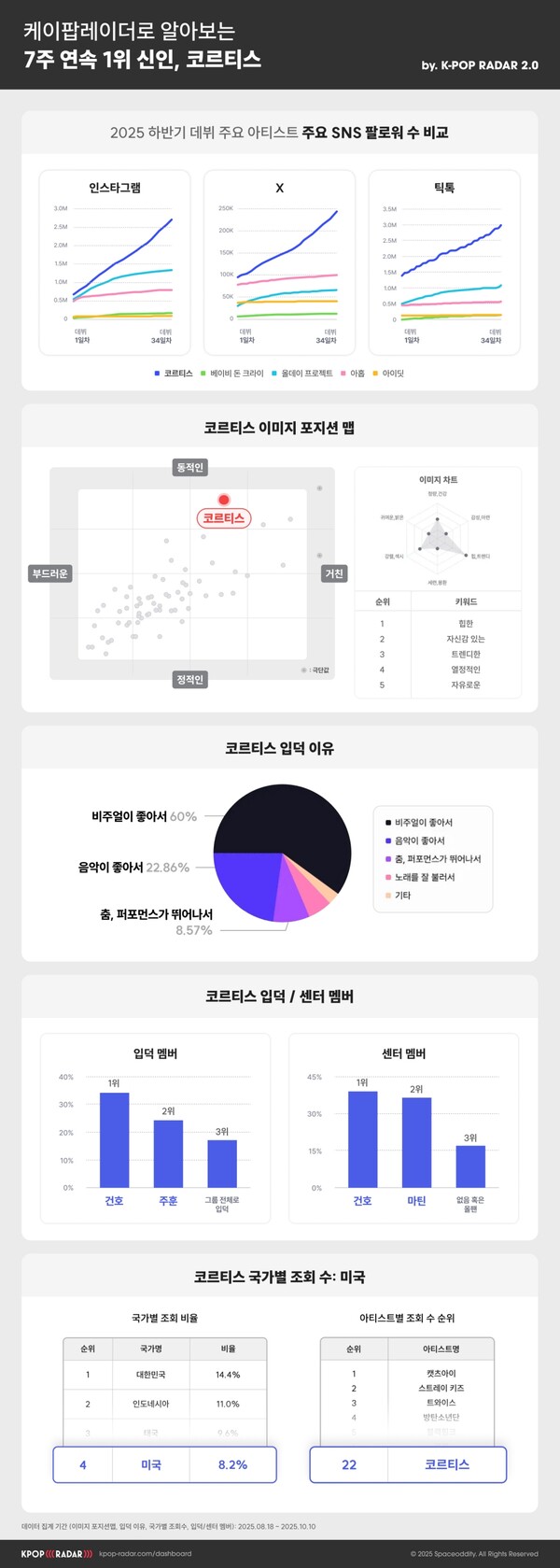 코르티스에 입덕하는 가장 이유는 ‘비주얼’…입덕 요정은 '건호'(케이팝레이더)
