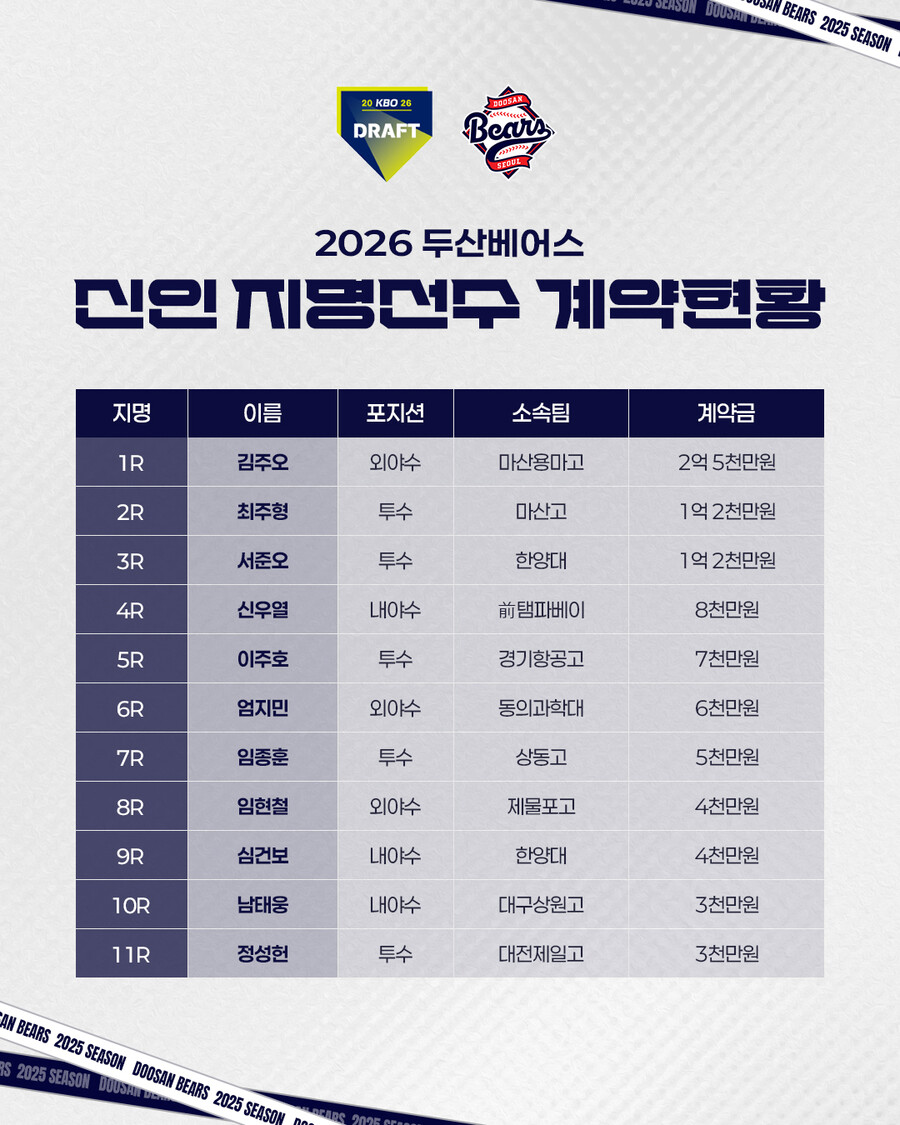 ▲ 두산 베어스 2026 신인 선수들 계약 현황 ⓒ두산 베어스