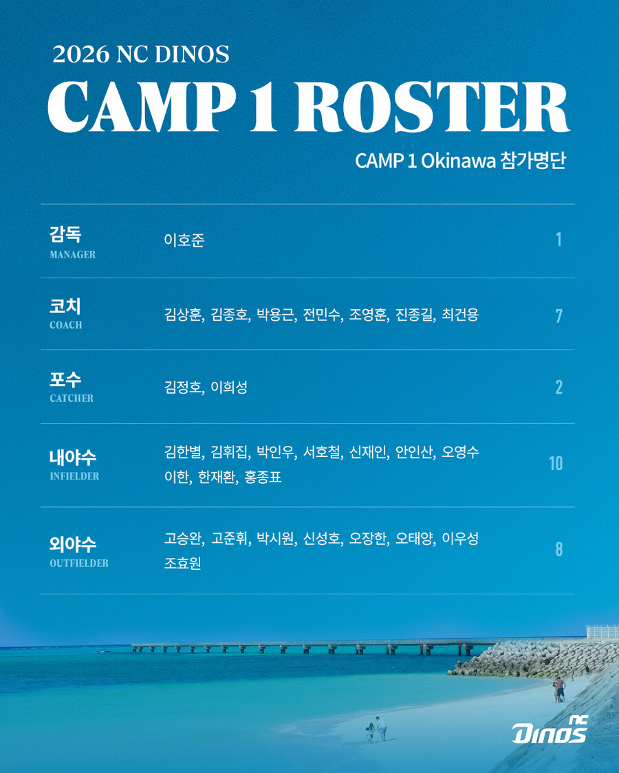 NC 창단 첫 오키나와 캠프 시동, 신인 신재인 이희성 고준휘 참가