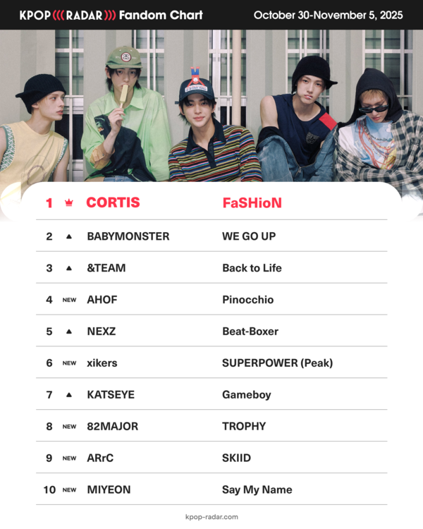 코르티스, '케이팝레이더' 위클리 팬덤 차트 1주 만에 다시 1위