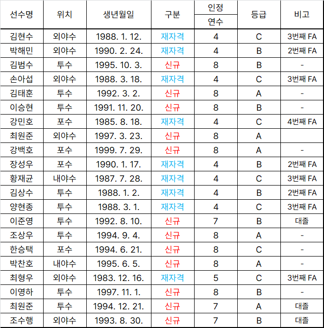 ▲ 2026 FA 자격 승인 선수 명단. 미신청 선수는 심창민 이재원 서진용 박병호 오재일 진해수 박승욱 김재환 이용규 9명.