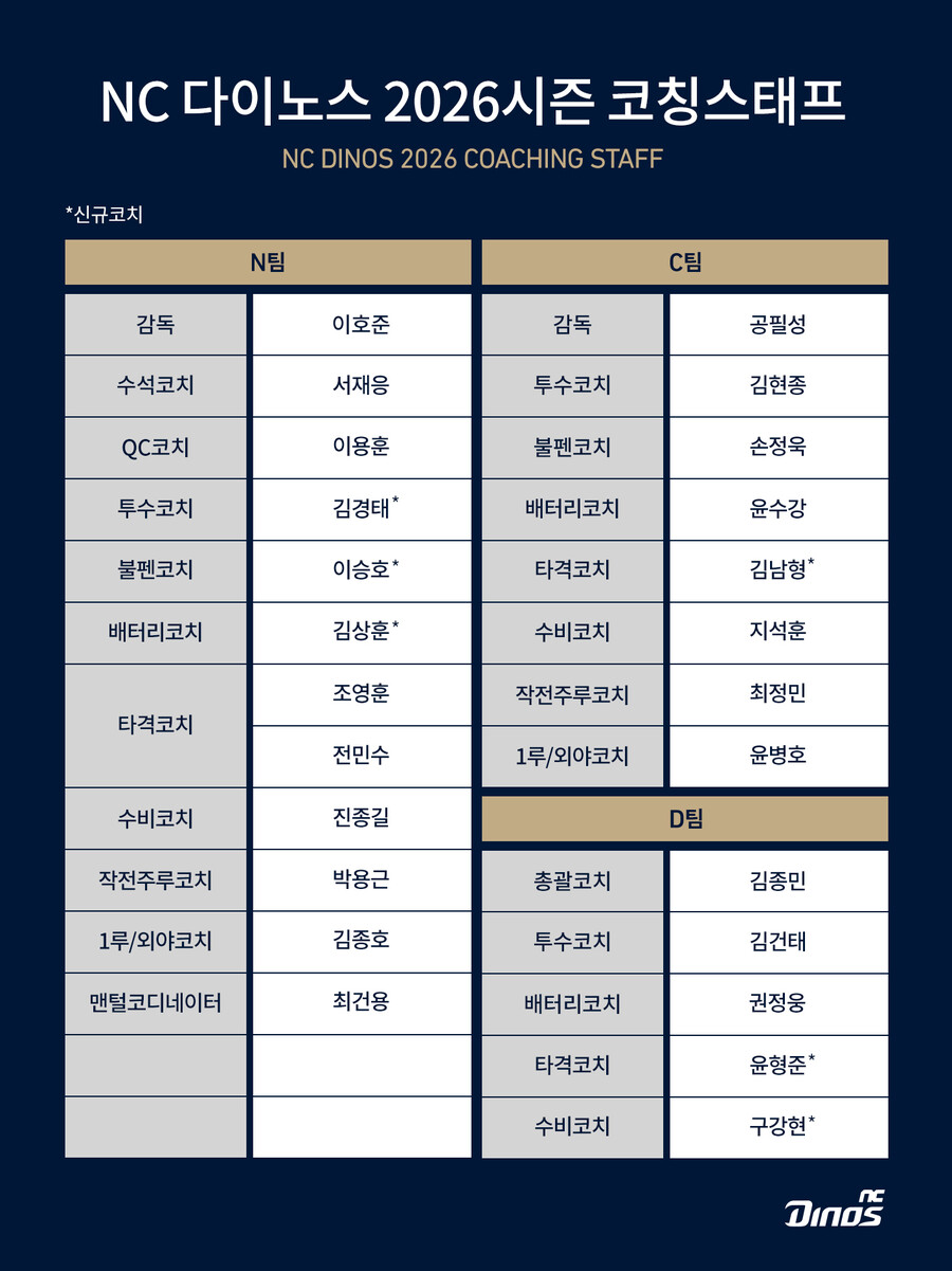 [공식발표] LG에서 온 '투수 조련사'→한화·두산 코치까지 합세…NC 2026 코칭스태프 확정