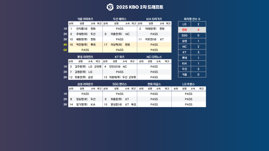 ▲ 2025 KBO 2차 드래프트 결과 ⓒKBO
