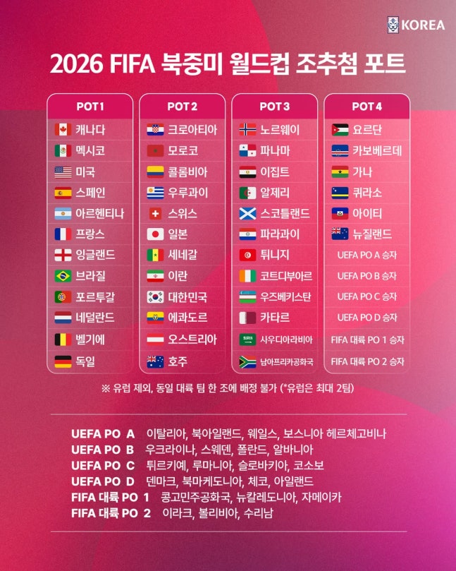 ▲ 2026 국제축구연맹(FIFA) 북중미 월드컵 조추첨식이 6일 새벽 2시(한국시간) 미국 워싱턴 D.C. 케네디 센터에서 열린다. 이번 대회는 사상 처음으로 48개국이 참가하는 월드컵이다. 한국은 축구 역사상 처음으로 포트2에 배정됐다.  ⓒ대한축구협회