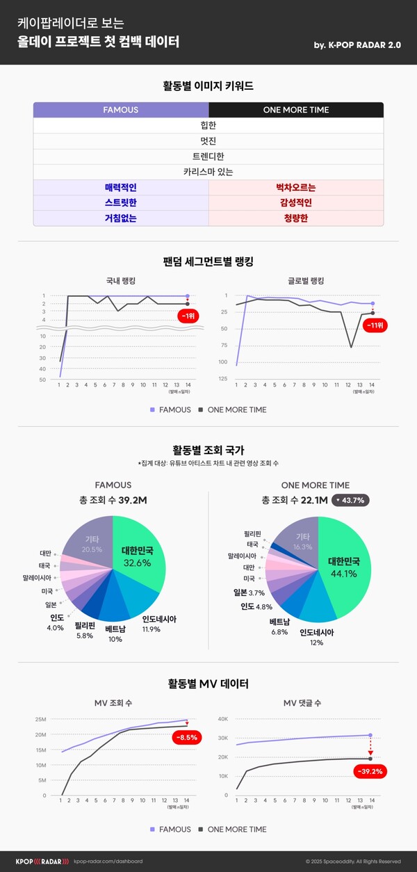 ▲ 케이팝레이더 2.0을 통해 본 올데이 프로젝트 첫 컴백 활동에 관한 데이터. 제공|스페이스 오디티