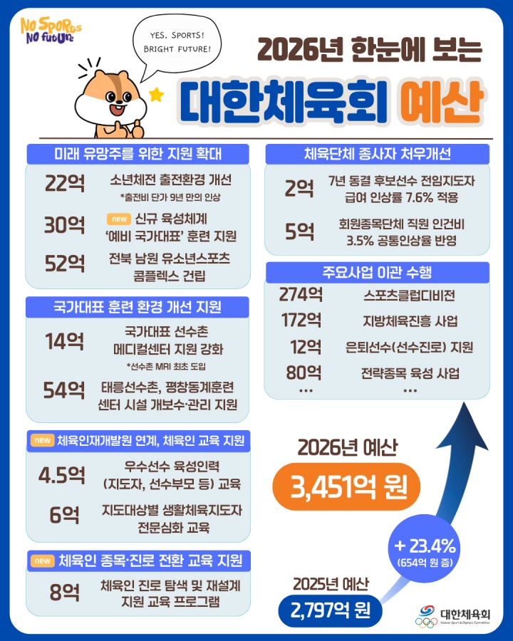 대한체육회, 2026년 예산 3,451억 원 확정…올해보다 654억원 증가