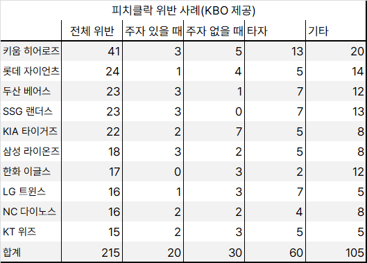▲ 2025년 피치클락 위반 사례. KBO 제공