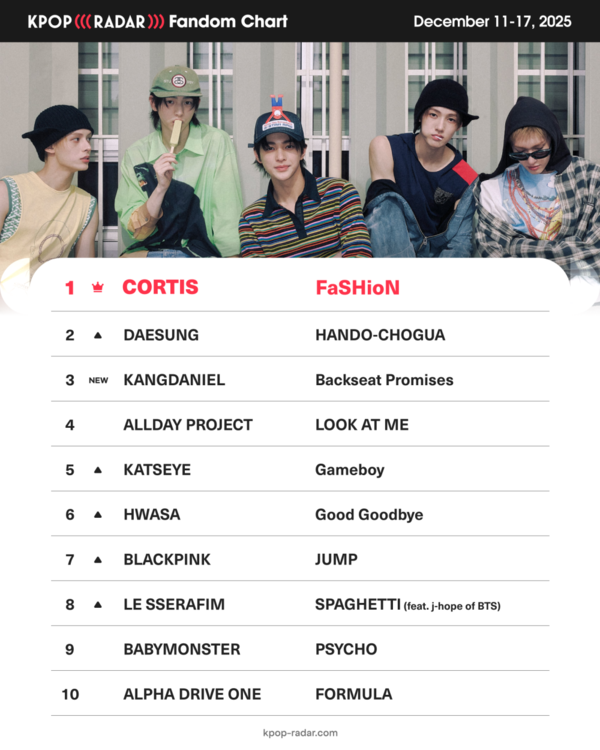 코르티스, '케이팝레이더' 위클리 팬덤 차트 4주연속 1위