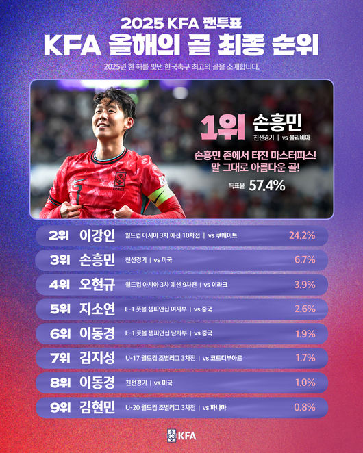 ▲ 이번 '올해의 골' 선정은 손흥민이 여전히 한국 축구의 가장 날카로운 창이자, 팬들이 가장 사랑하는 해결사임을 입증하는 지표가 됐다. 손흥민의 무기로 프리킥까지 확실하게 자리잡았다. ⓒ대한축구협회