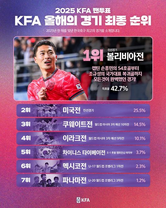 ▲ 이번 '올해의 골' 선정은 손흥민이 여전히 한국 축구의 가장 날카로운 창이자, 팬들이 가장 사랑하는 해결사임을 입증하는 지표가 됐다. 손흥민의 무기로 프리킥까지 확실하게 자리잡았다. ⓒ대한축구협회