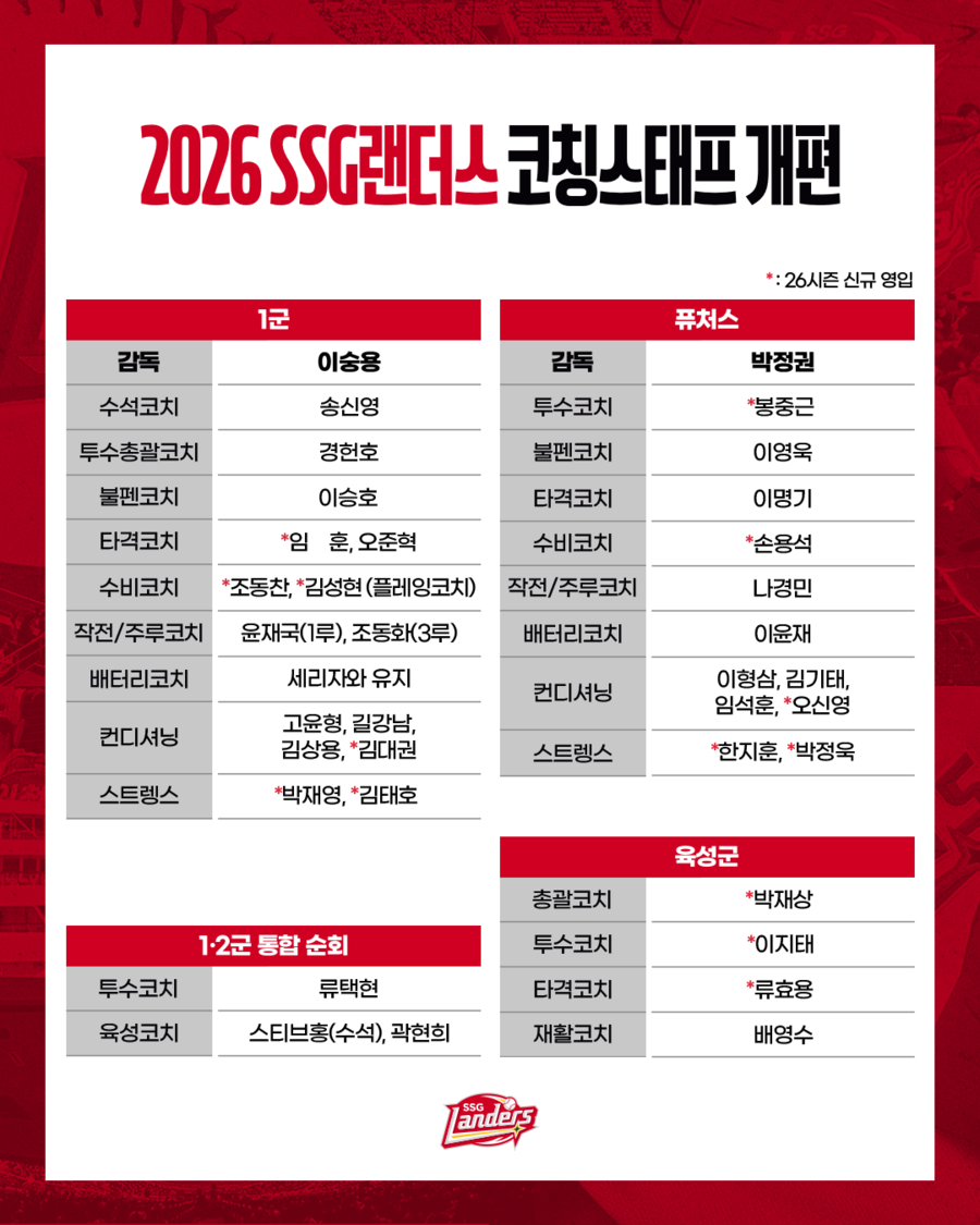 ▲ SSG 랜더스의 2026시즌 코칭스태프 ⓒSSG 랜더스