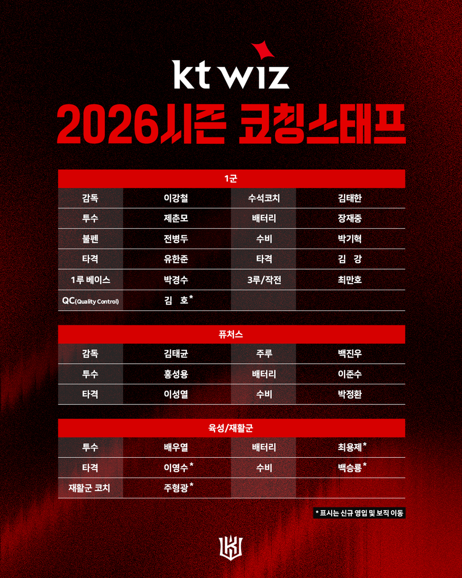 ▲ KT 위즈의 2026시즌 코칭스태프 명단 ⓒKT 위즈