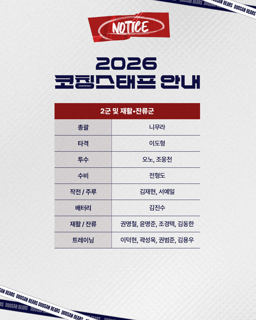 ▲ 두산 2군 및 재활 잔류군 코칭스태프 ⓒ두산 베어스