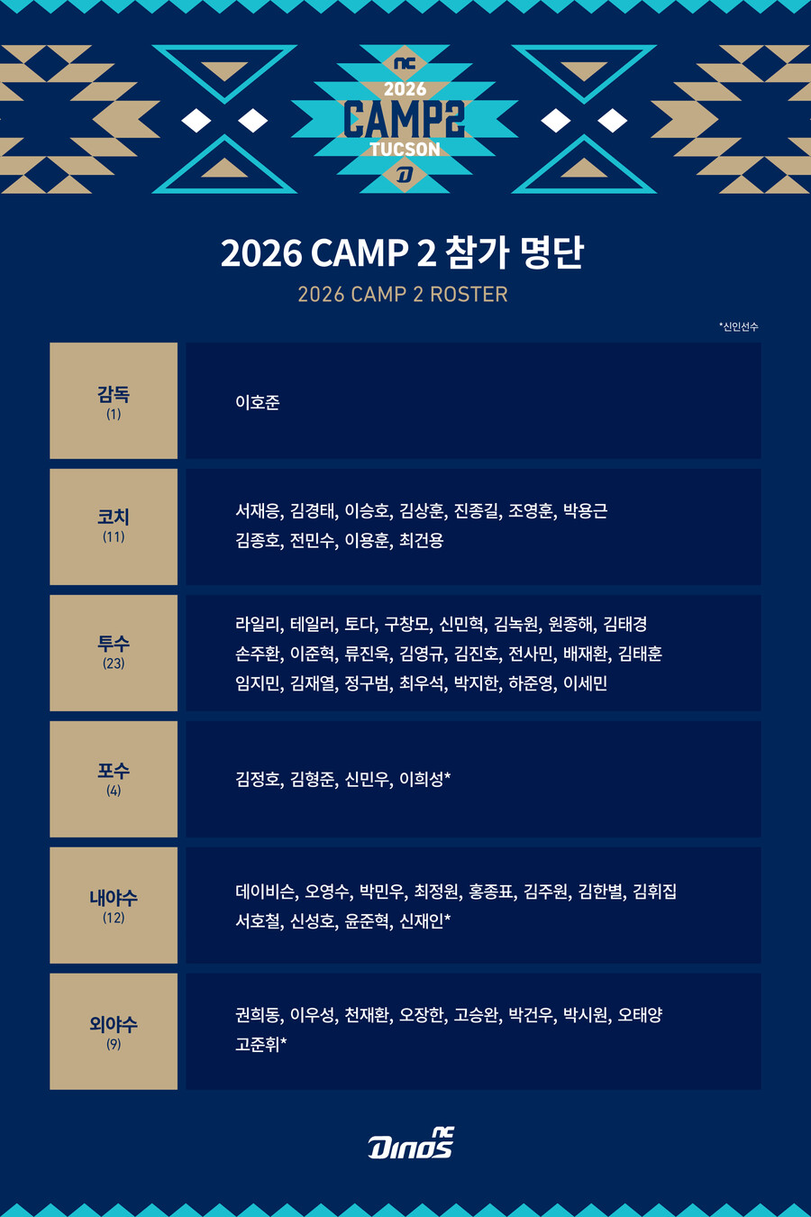 NC 칼 갈았다, 고환율 뚫고 애리조나에 85명-43일 초대형 캠프 차린다…신인 신재인 이희성 고준휘 참가