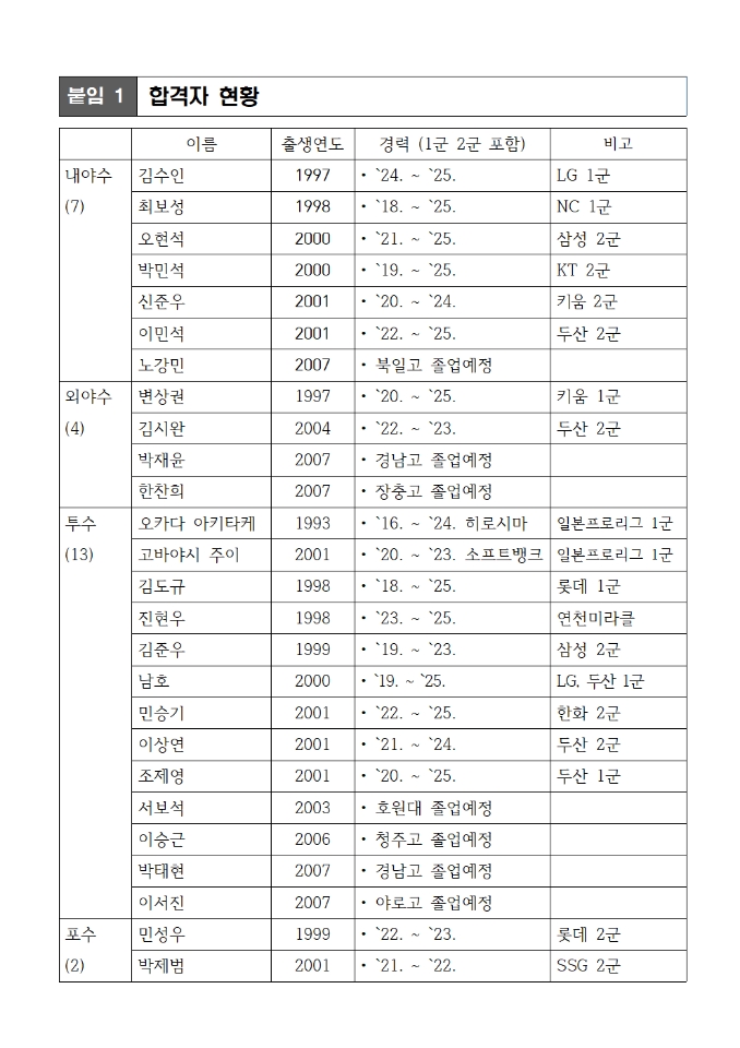 ▲ 울산 웨일즈 트라이아웃 합격자 명단 ⓒ울산시 체육회