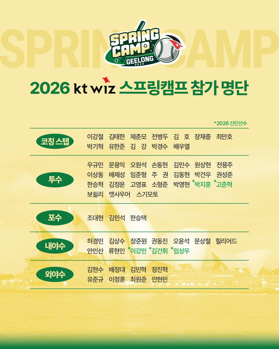 김현수·최원준·한승혁 등 새 얼굴만 14명…KT, 21일 호주 출국→스프링캠프 돌입한다
