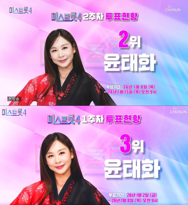 '미스트롯4' 윤태화, 대국민 응원투표 2위…우승후보 존재감 빛났다