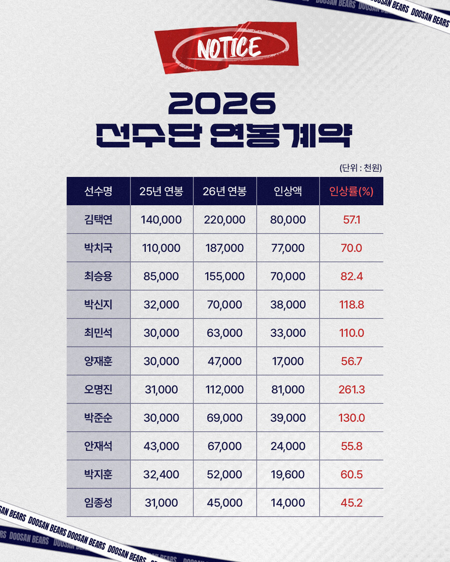 ▲ 2026시즌 선수단 연봉계약 현황 ⓒ두산 베어스