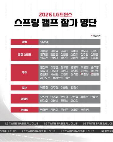 11R 신인 진짜 넣었다! '2년 연속 우승 노리는' LG, 캠프 명단부터 심상치 않다
