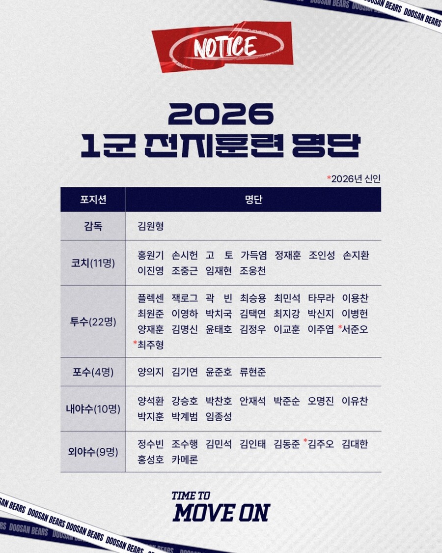 ▲ 2026년 두산 베어스 스프링캠프 명단 ⓒ두산 베어스