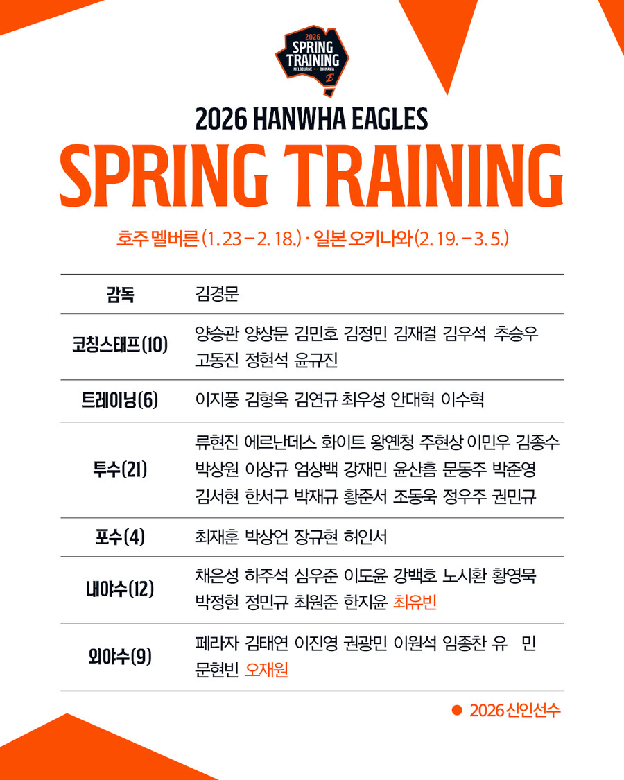 ▲ 2026년 한화 스프링캠프 참가자 명단 ⓒ한화 이글스
