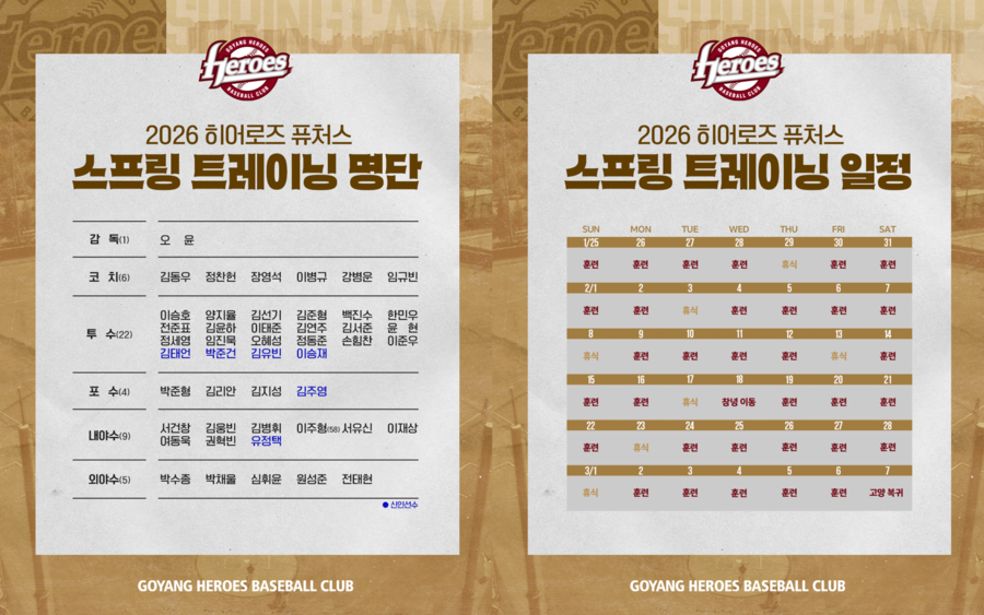'서건창 합류' 키움 퓨처스팀, 스프링캠프 명단 발표…고양·창녕에서 진행