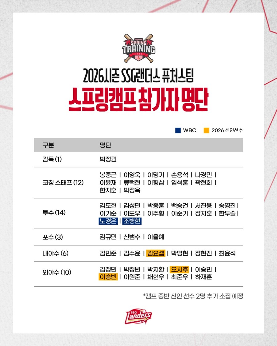 ▲ 2026년 SSG 랜더스 퓨처스 스프링캠프 명단 ⓒ SSG 랜더스