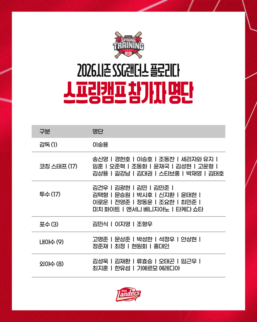 ▲ SSG 랜더스 2026 베로비치 1차 스프링캠프 명단 ⓒSSG 랜더스